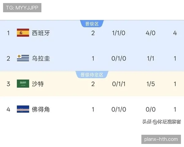 2026世界杯H组净胜球排行:西班牙优势锁定榜首